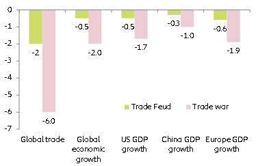 Figure 3: What does that mean for the global economy? 2-years impact (pp)