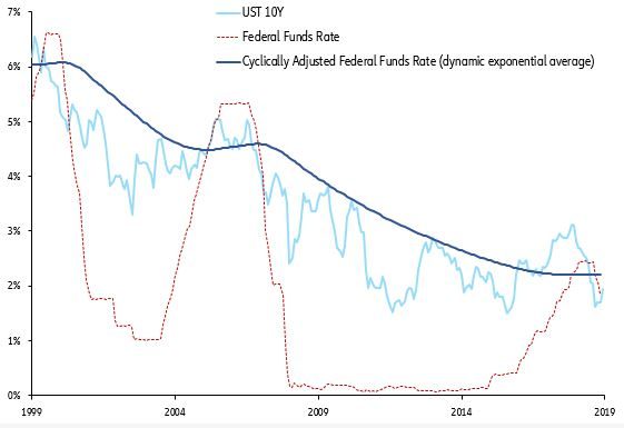 Figure 1: 	Greenspan’s Conundrum