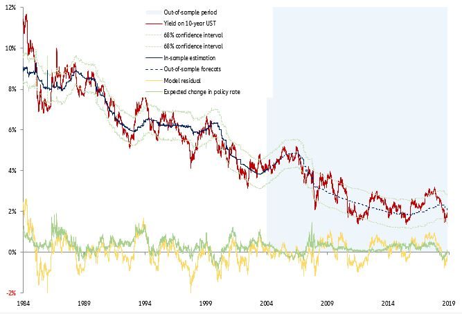 Figure 3: Model 10Y-UST v1.0 residuals