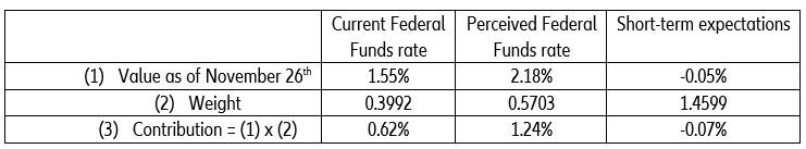 Table 2: Inputs and outputs of model 10 year UST v2