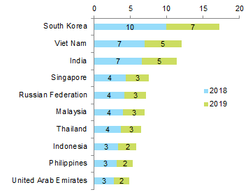 Figure 2a: China’s exports to BRI markets: top destinations (gains in USD bn) 