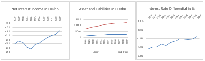  Figure 1 – Net interest income and its drivers: governments, 2008 – 2019, Eurozone