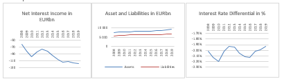 Figure 3 - Net interest income and its drivers: private households, 2008 – 2019, Eurozone