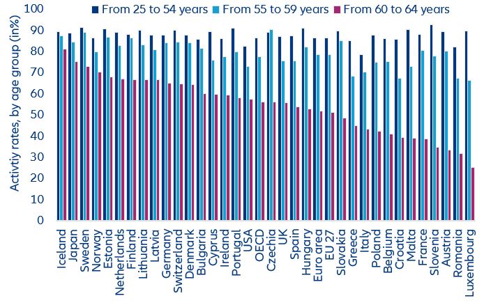 Figure 3: Labor force participation rates drop with age 