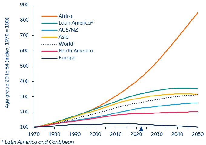 Figure 4: Growth of working-age population slows down