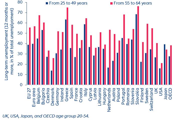 Figure 2: The incidence of long-term unemployment increases with age