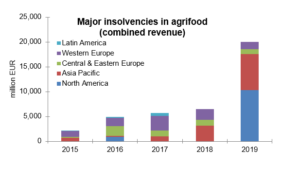 Major Insolvencies