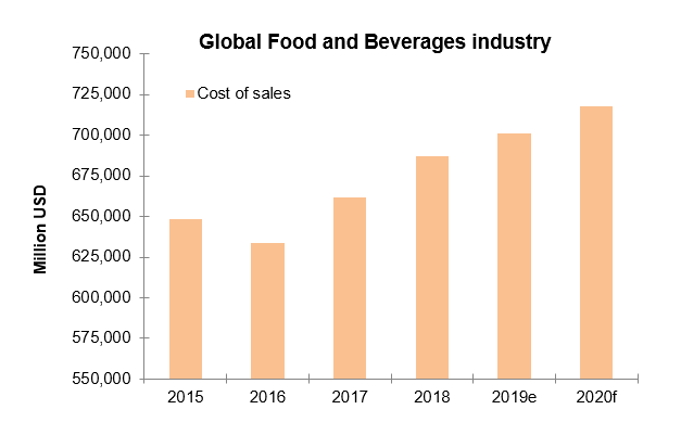 Global food industry