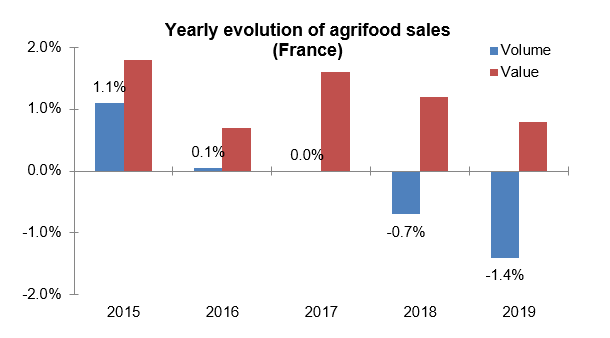 Yearly evolution of agrifood sales