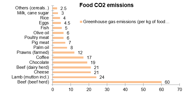 Food Co2 Emissions