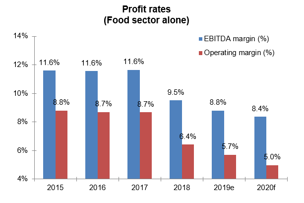 Profit rates food sector alone