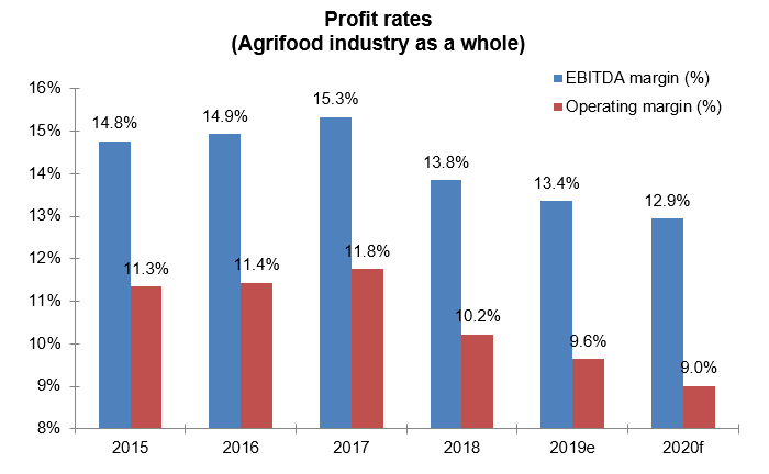 Profit Rates agrifood