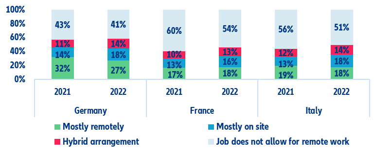 Figure 1: Respondents that reported working remotely as a result from the pandemic (%)