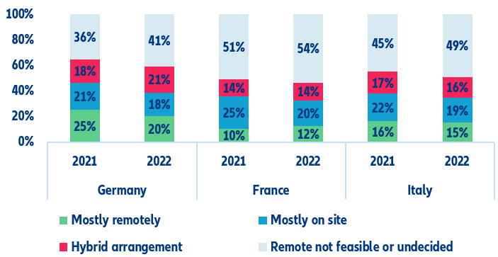 Figure 2: Stated preferences of respondents regarding working arrangements (%)