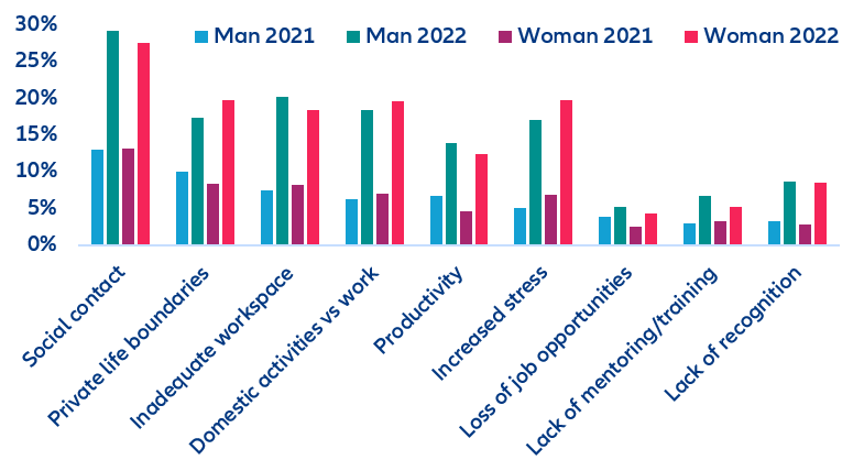 Figure 4: Perceived challenges regarding remote work, by gender (%)
