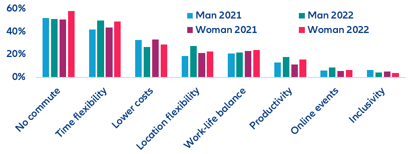 Figure 3: Perceived benefits of working from home, by gender (%)