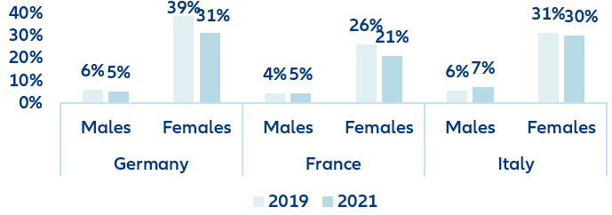 Figure 5: Inactive population due to caring responsibilities by sex, % of population outside labor force wanting to work