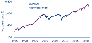 Figure 1: High-water marks for the S&P 500 1984 to date.