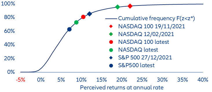 Figure 10: Cumulative distribution of the perceived return