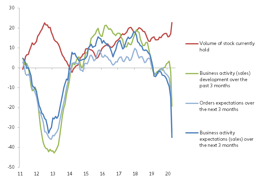 Figure 2b – Eurostat confidence survey in the sales  of motor vehicles, monthly indicators for Europe