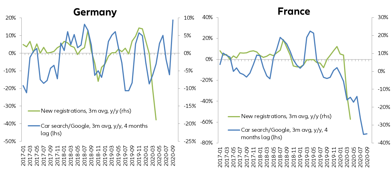 Figure 4 – Car registrations vs monthly researches on Google for cars (*)
