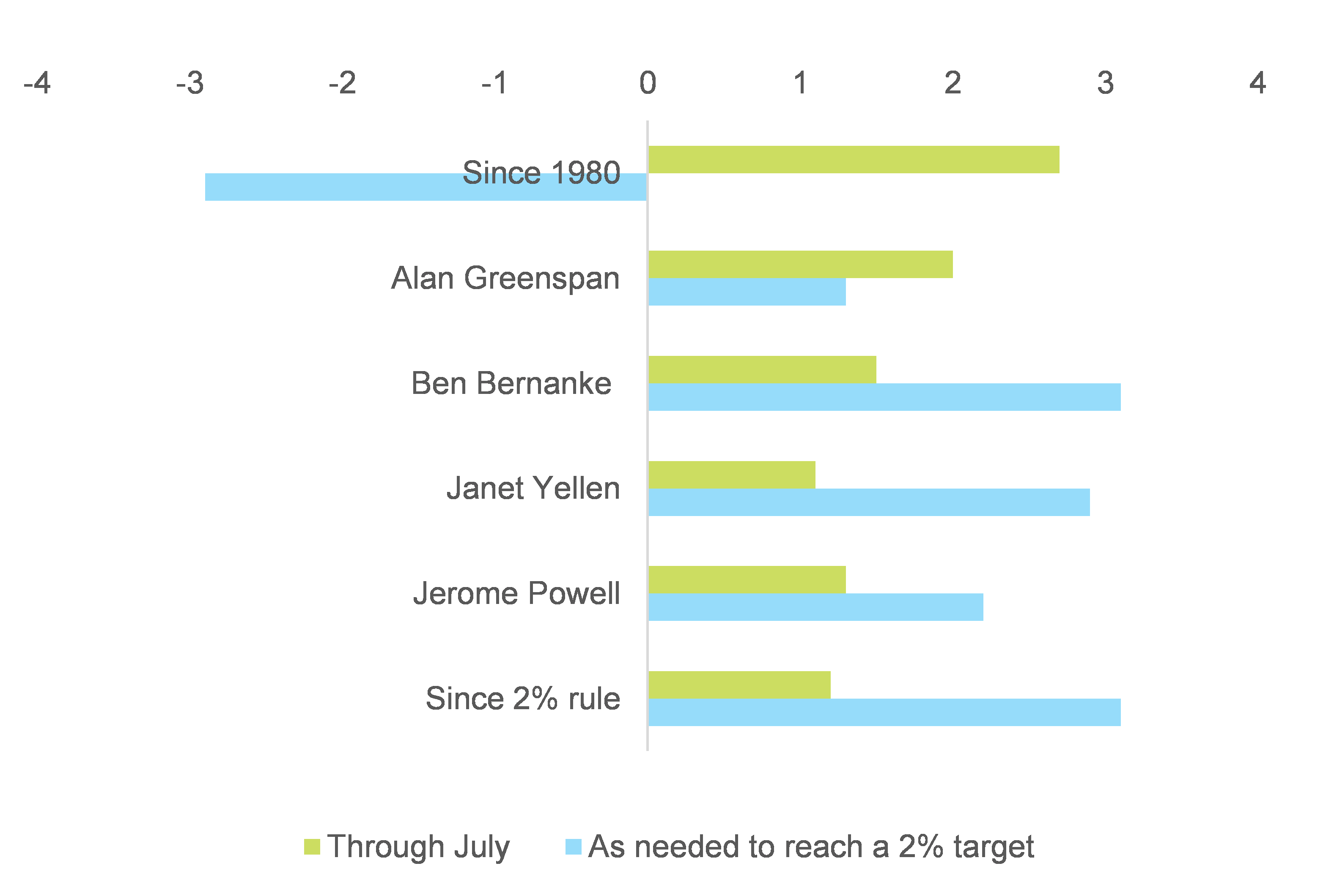Figure 1: Average inflation performance (through July 2020) of the Fed’s different leaders (%)