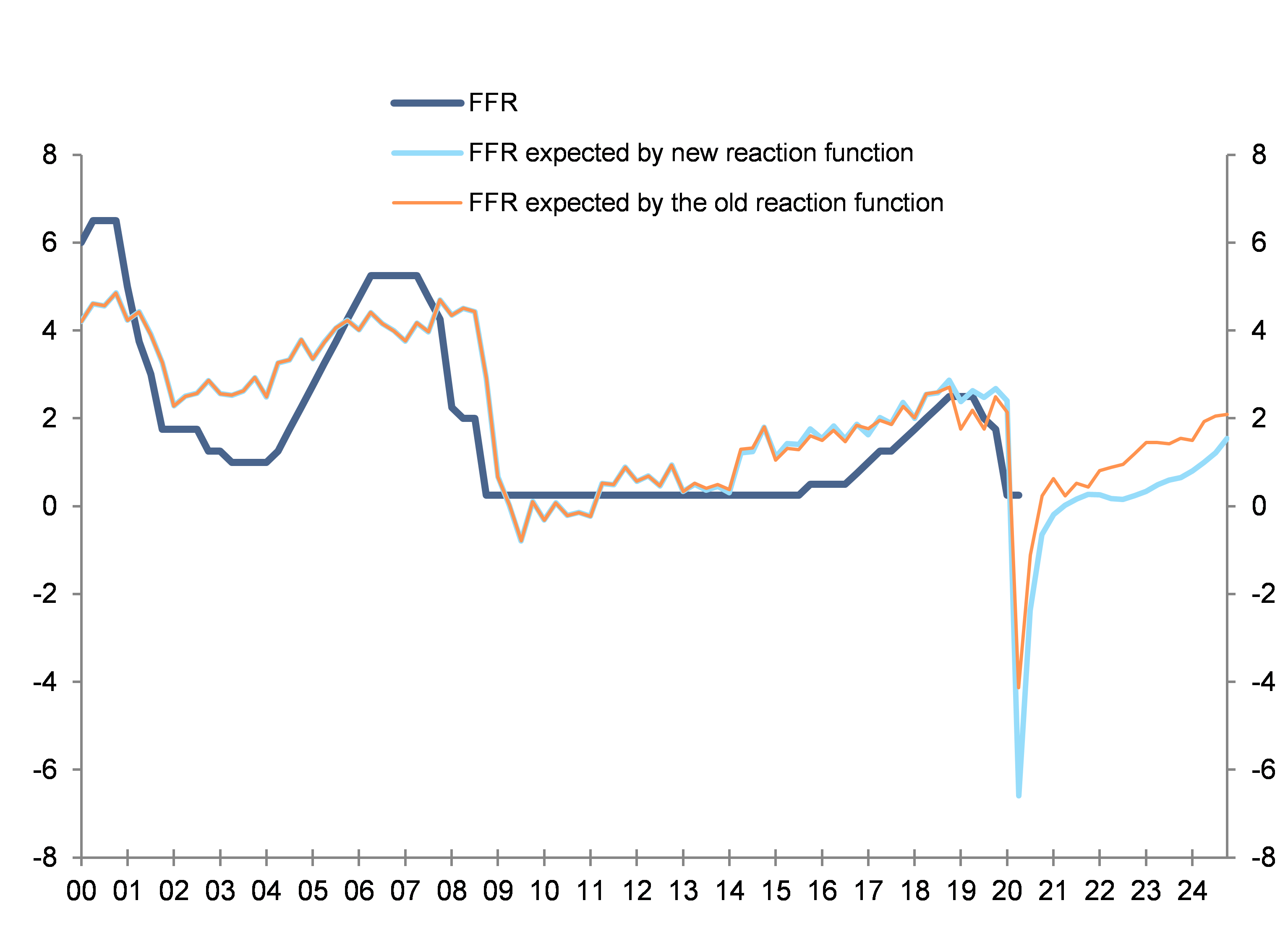Figure 2: Fed Fund Target rate estimated on the basis of a new (and old) reaction function of the Fed after integrating average inflation targeting (%)
