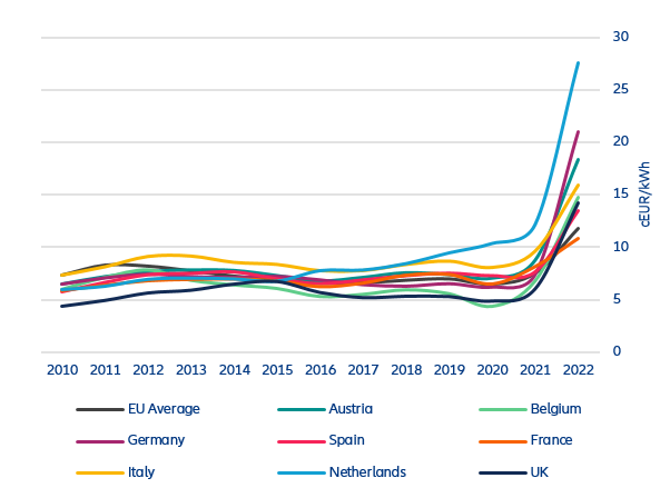 Figure 1: Household natural gas prices in the Eurozone