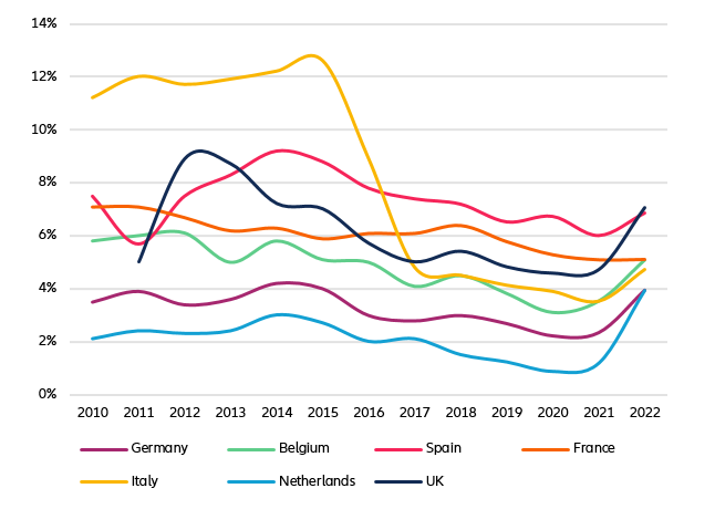 Figure 2: Percentage of the population experiencing arrears on utility bills