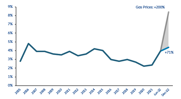 Figure 3: The forecasted impact of further gas price increases on Germany’s population struggling with arrears on utility bills