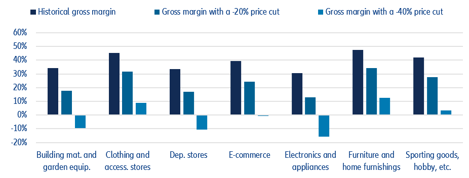 Figure 4: Historical gross margins and gross margins simulating price cuts