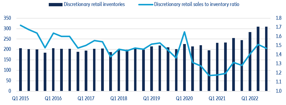 Figure 2: US discretionary inventories