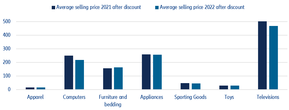 Figure 6 – discounted average selling prices for selected goods (current USD)