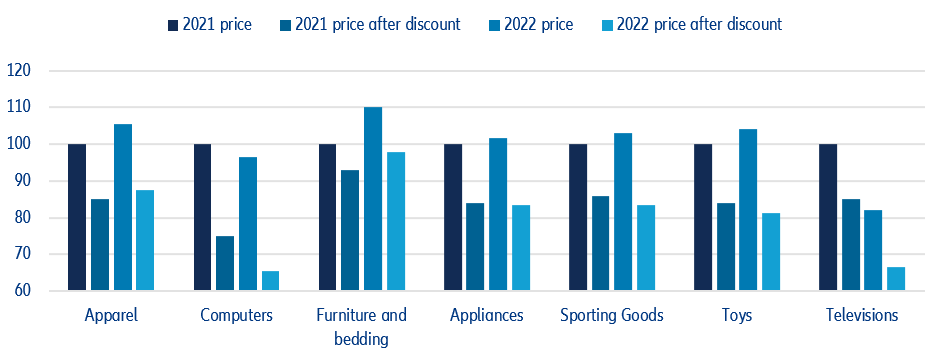 Figure 5 – 2021 and 2022 prices for selected items, adjusted for inflation and discounts (full price item in 2021 = 100)