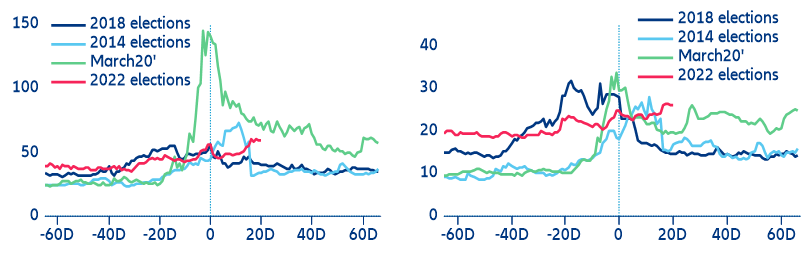 Figure 1: Pre-election volatility compared to previous events (LHS: Equity volatility, RHS: BRLUSD 1M implied volatility).