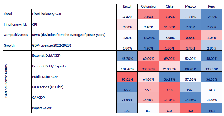 Figure 14: Key macroeconomic indicators for LATAM-5 