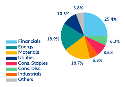 Figure 8: FTSE Brazil – Sector decomposition (%)