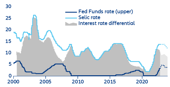 Figure 2: Brazilian real rates. BCB quick reaction