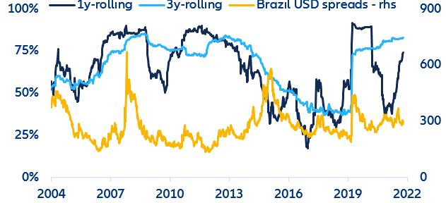 Figure 6: Share of Brazilian USD spread movements explained by common factors