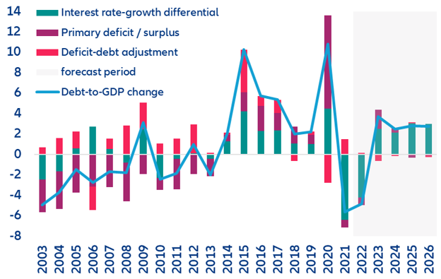 Figure 18: Brazil debt-to-GDP change and its underlying contributions