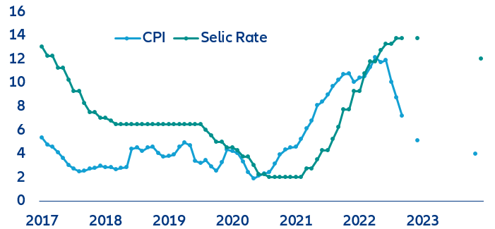 Figure 13:  Inflation and interest rates in Brazil (%)