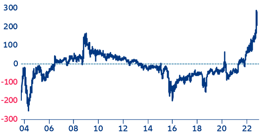 Figure 4: Differential between Colombian and Brazil USD sovereign OAS (a positive difference indicates Colombian spreads are higher and vice versa).