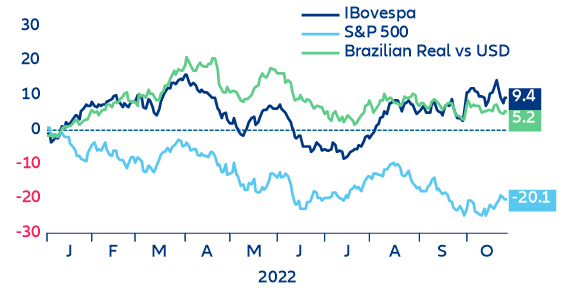 Figure 7: Brazil vs US equity markets and currency (year-to-date %)