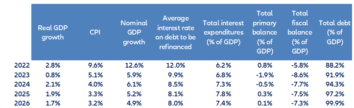 Figure 17: Fiscal accounts forecasts 
