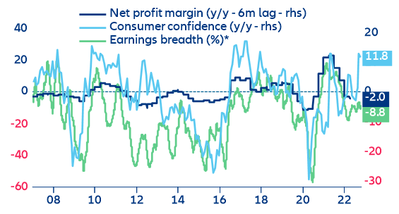 Figure 10: Brazil – Net profit margins vs economic confidence and earnings breadth* (%)