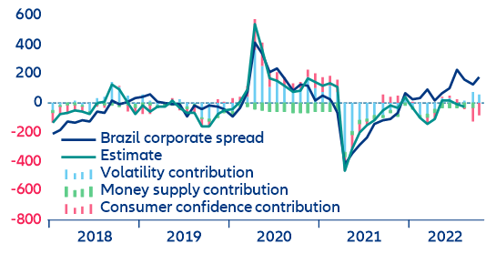 Figure 11: Brazil – USD corporate spread decomposition (y/y change)
