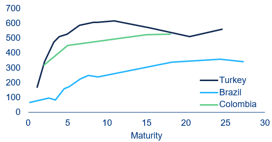 Figure 3: Comparison of spreads along the USD-denominated sovereign curve