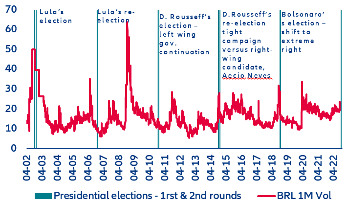Figure 5: Brazilian Real (BRL) one-month implied volatility vs presidential elections