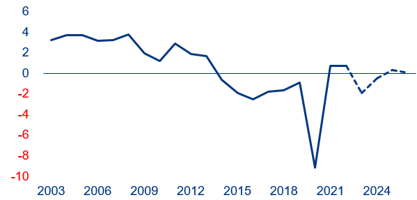 Figure 16: Primary fiscal deficit (% of GDP)