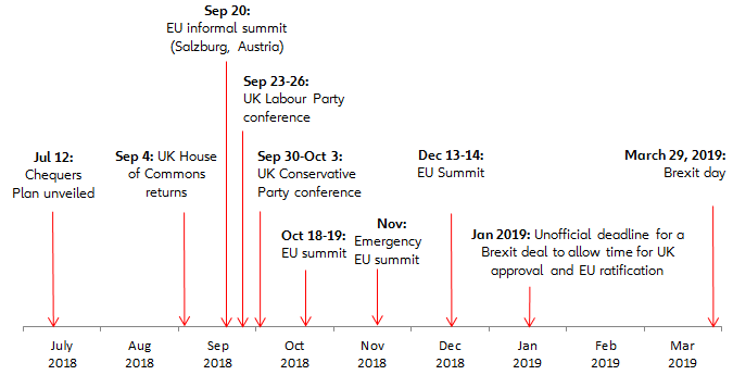 Figure 1: Brexit timeline